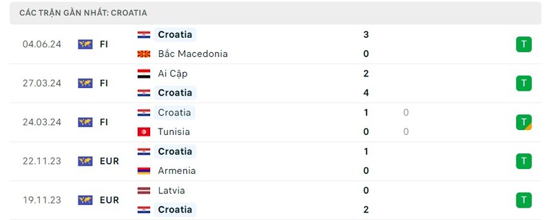 tay-ban-nha-vs-croatia-phong-do-thi-dau-cua-croatia