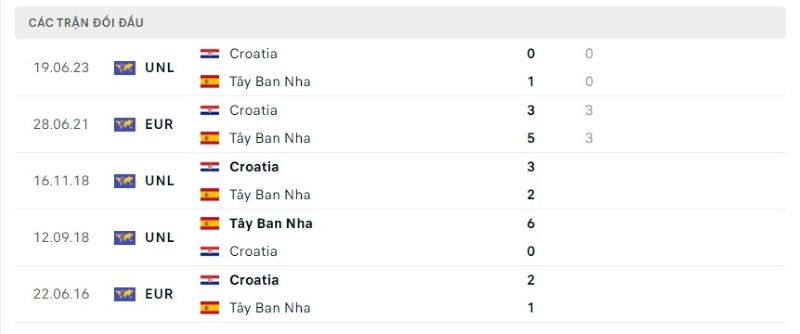 lich-su-doi-dau-giua-tay-ban-nha-vs-croatia