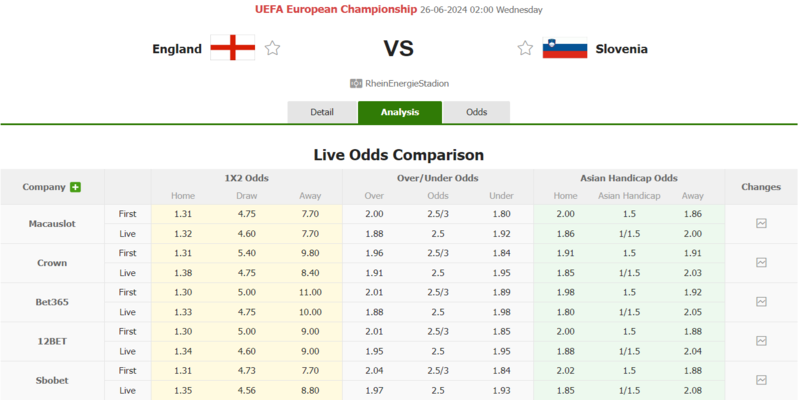 Kèo nhà cái và tỷ lệ cược trong trận đấu Anh vs Slovenia